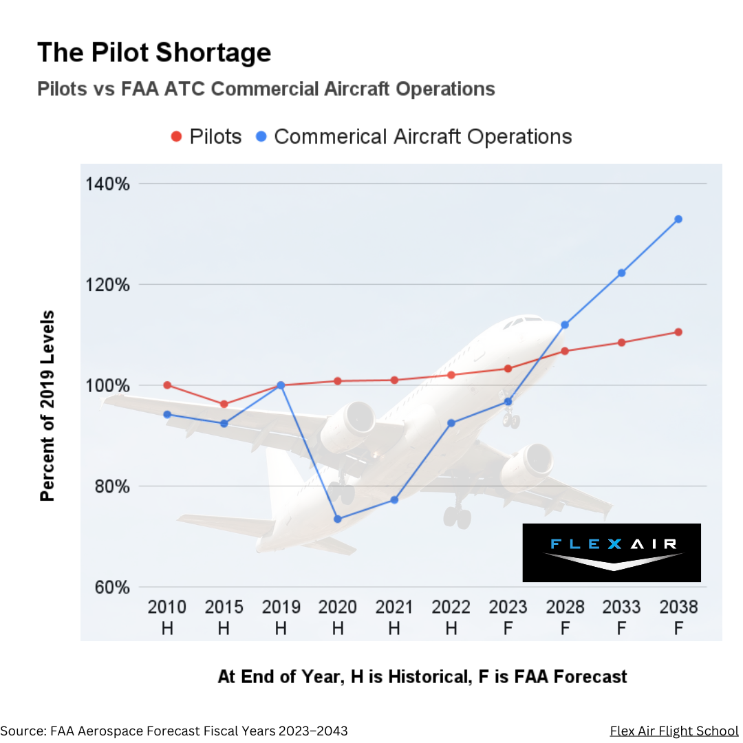 The Pilot Shortage is Not Over